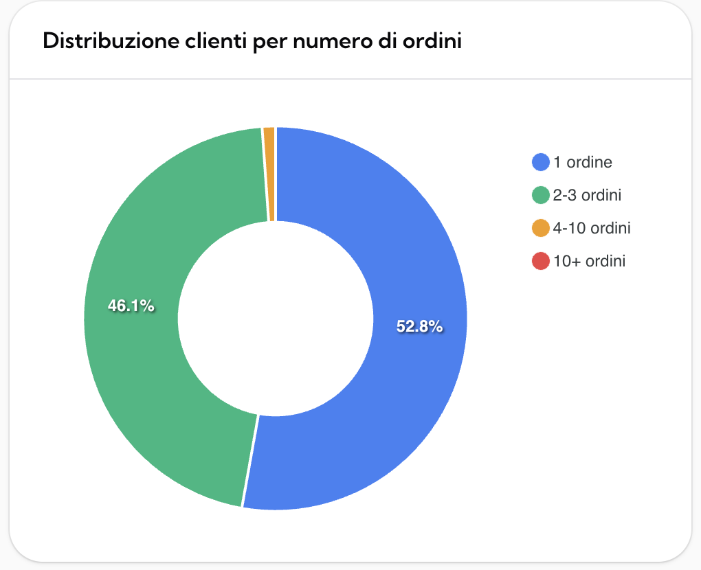 Segmentazione RFM Clienti