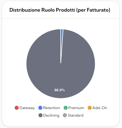 Top 10 Prodotti per Fatturato